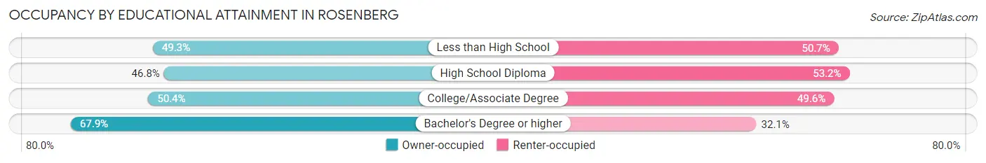 Occupancy by Educational Attainment in Rosenberg