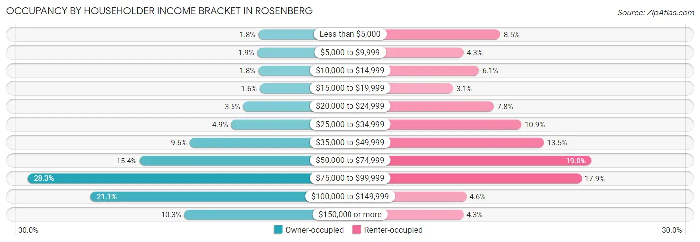 Occupancy by Householder Income Bracket in Rosenberg