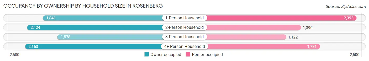 Occupancy by Ownership by Household Size in Rosenberg