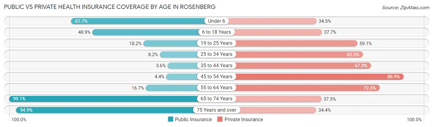 Public vs Private Health Insurance Coverage by Age in Rosenberg