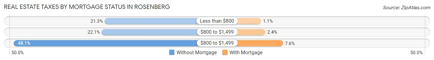 Real Estate Taxes by Mortgage Status in Rosenberg