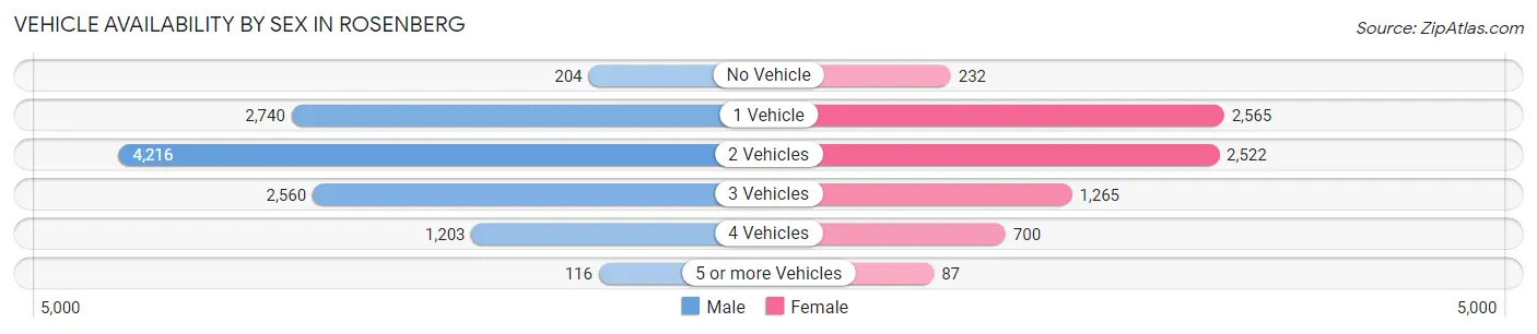 Vehicle Availability by Sex in Rosenberg