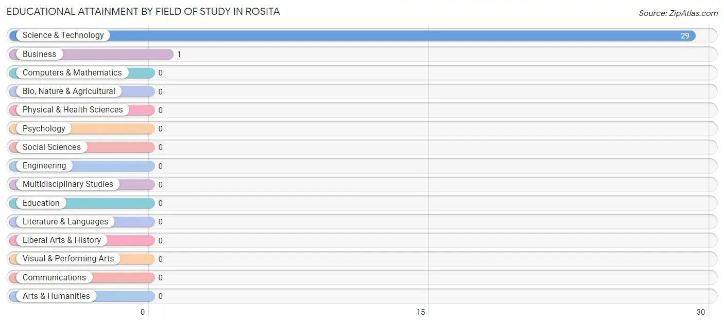Educational Attainment by Field of Study in Rosita