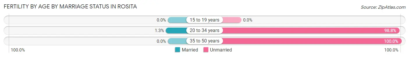 Female Fertility by Age by Marriage Status in Rosita