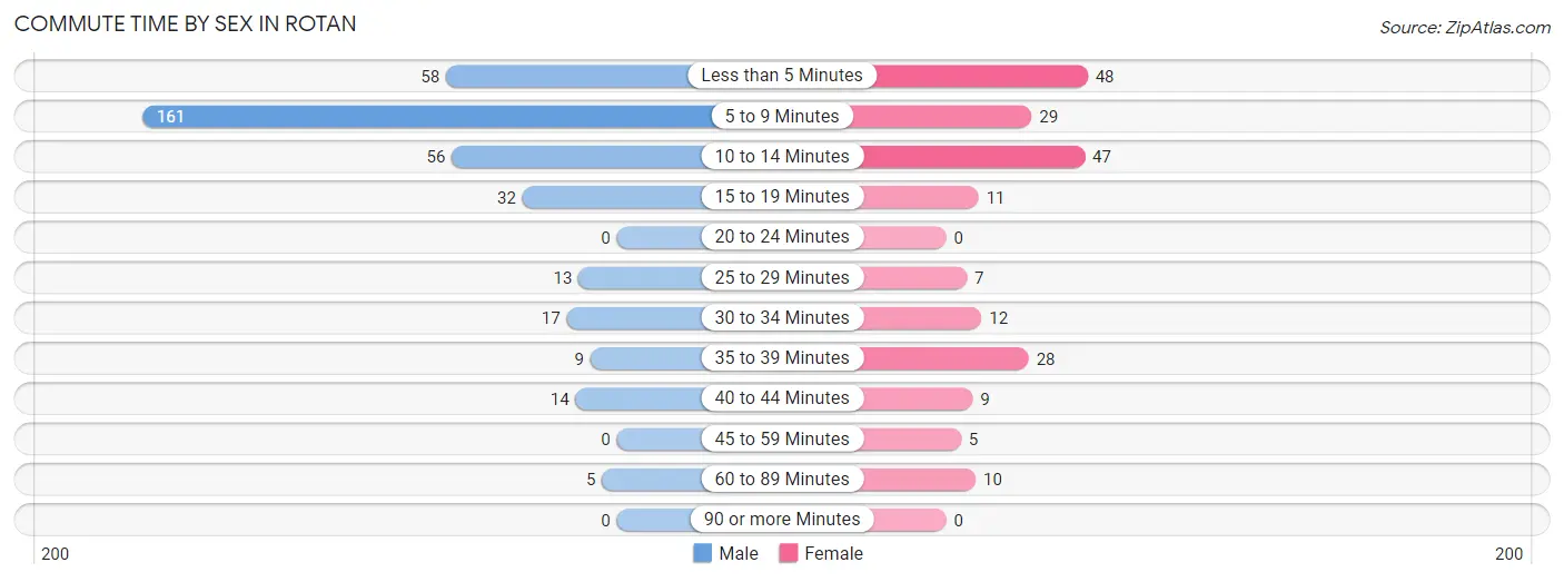 Commute Time by Sex in Rotan