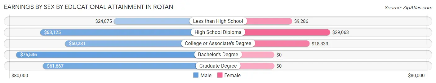 Earnings by Sex by Educational Attainment in Rotan