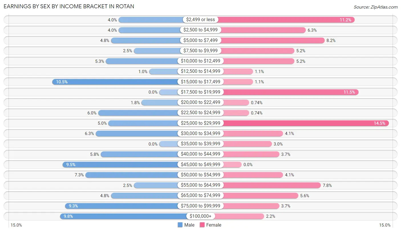 Earnings by Sex by Income Bracket in Rotan