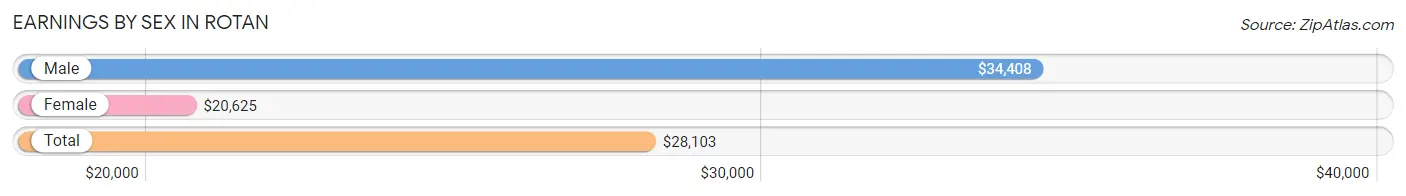 Earnings by Sex in Rotan