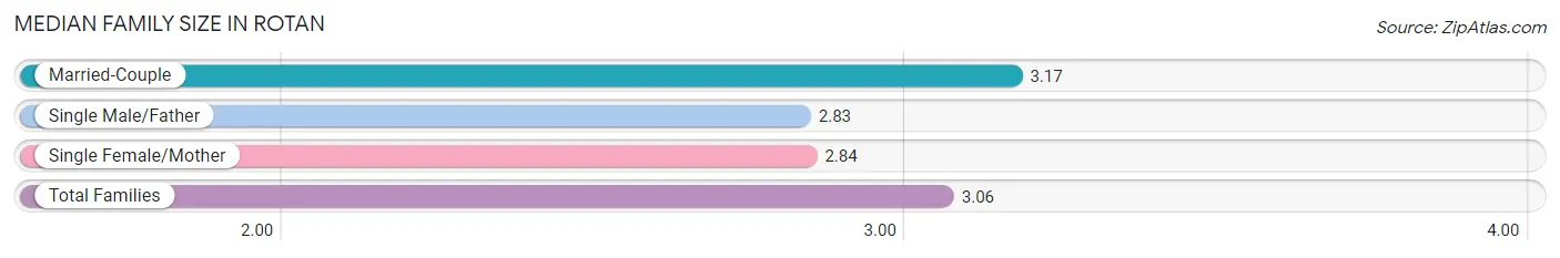 Median Family Size in Rotan