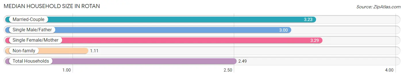 Median Household Size in Rotan