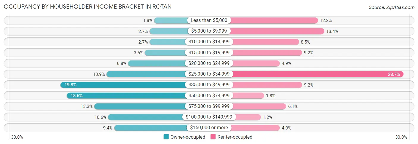 Occupancy by Householder Income Bracket in Rotan