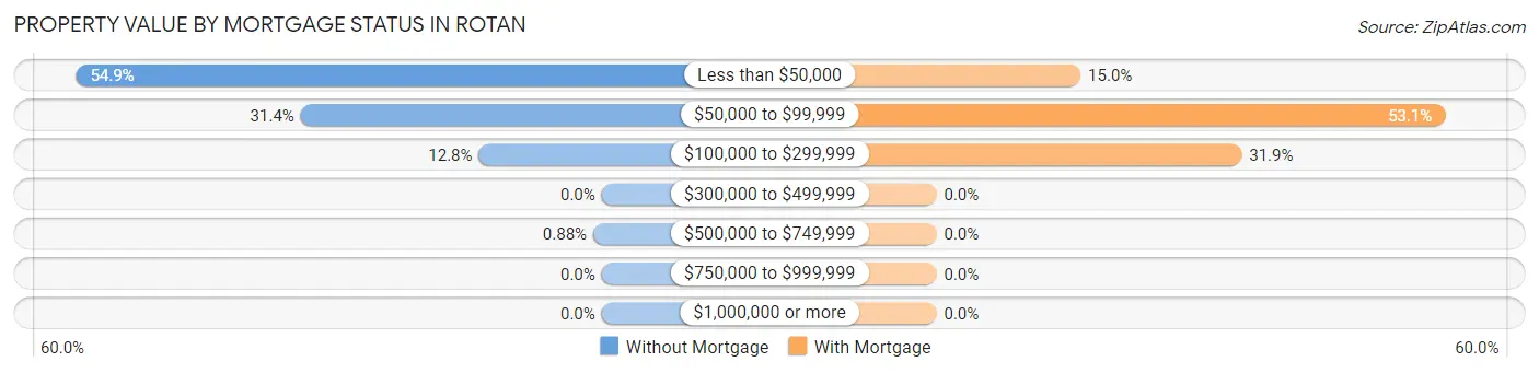 Property Value by Mortgage Status in Rotan