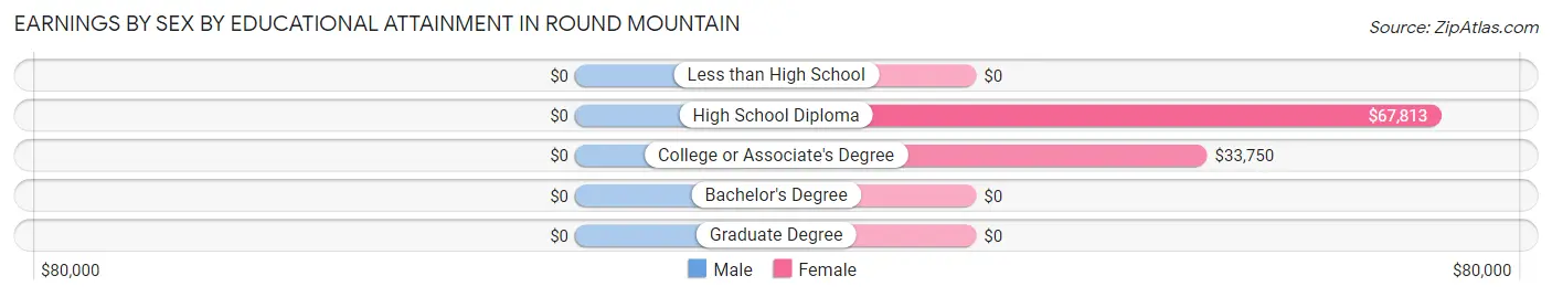 Earnings by Sex by Educational Attainment in Round Mountain