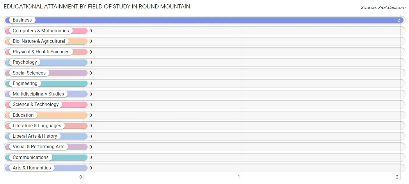 Educational Attainment by Field of Study in Round Mountain
