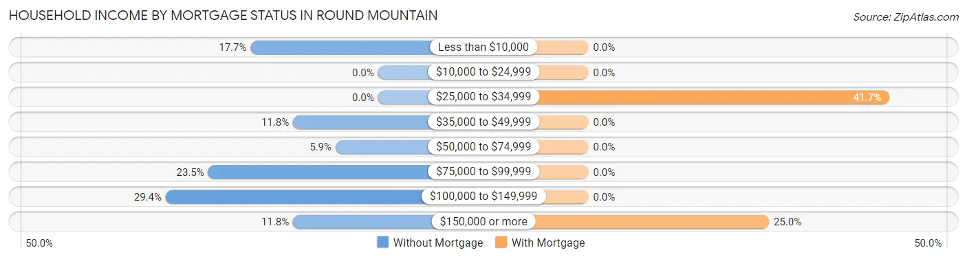 Household Income by Mortgage Status in Round Mountain