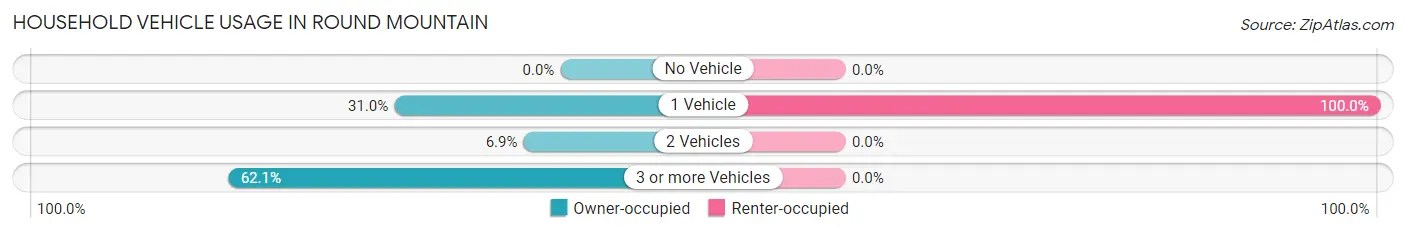 Household Vehicle Usage in Round Mountain