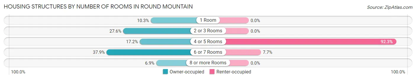 Housing Structures by Number of Rooms in Round Mountain