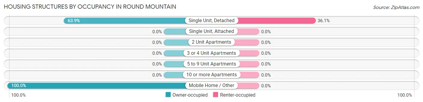 Housing Structures by Occupancy in Round Mountain
