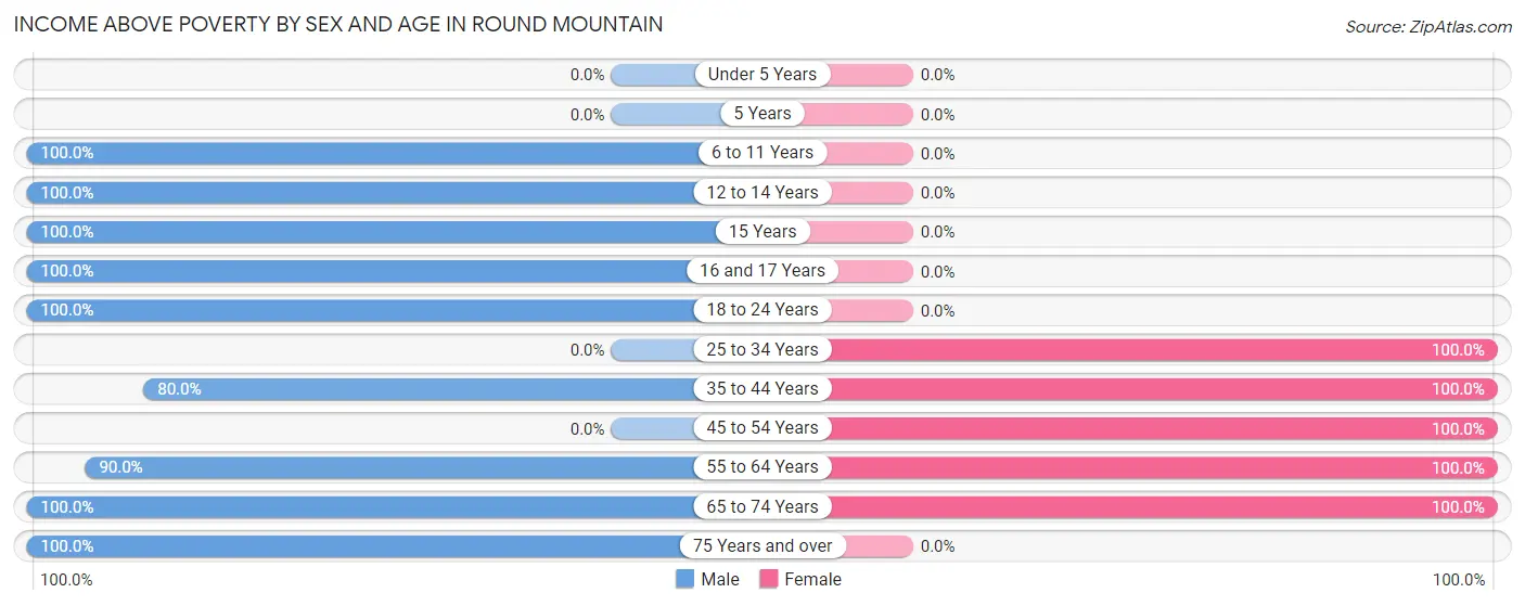 Income Above Poverty by Sex and Age in Round Mountain