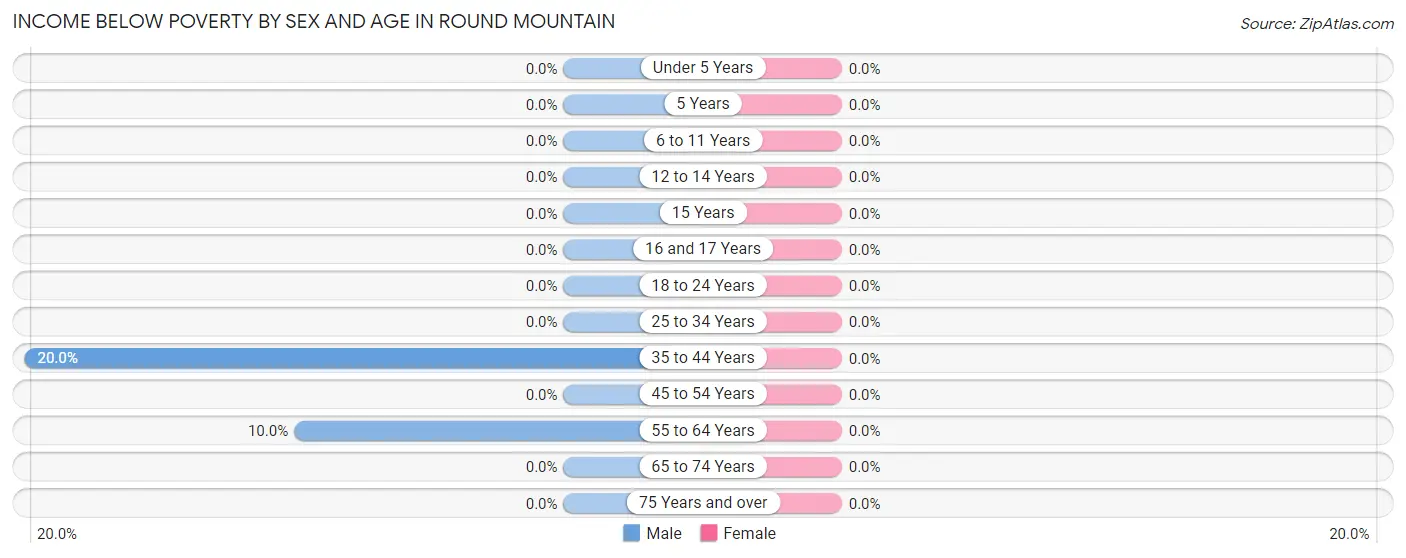 Income Below Poverty by Sex and Age in Round Mountain