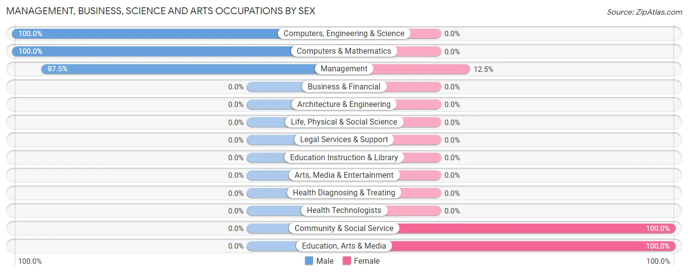 Management, Business, Science and Arts Occupations by Sex in Round Mountain