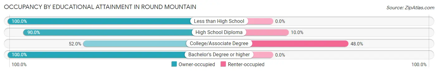 Occupancy by Educational Attainment in Round Mountain