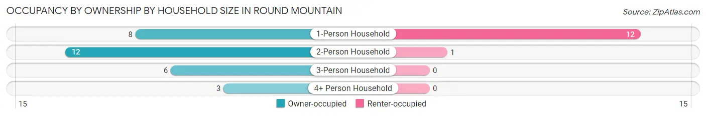 Occupancy by Ownership by Household Size in Round Mountain