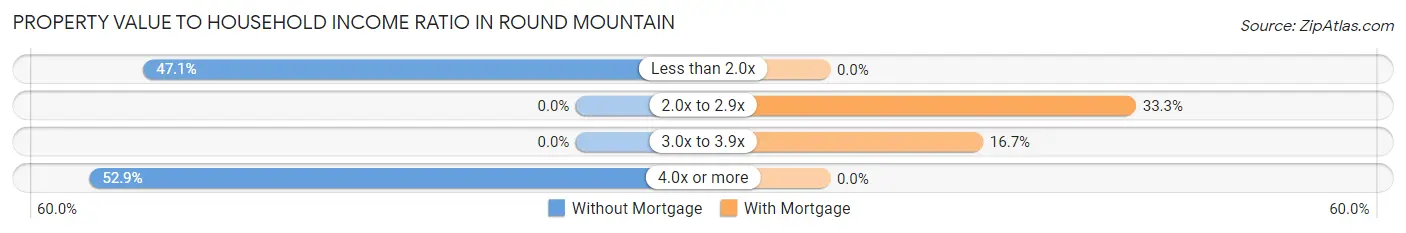 Property Value to Household Income Ratio in Round Mountain