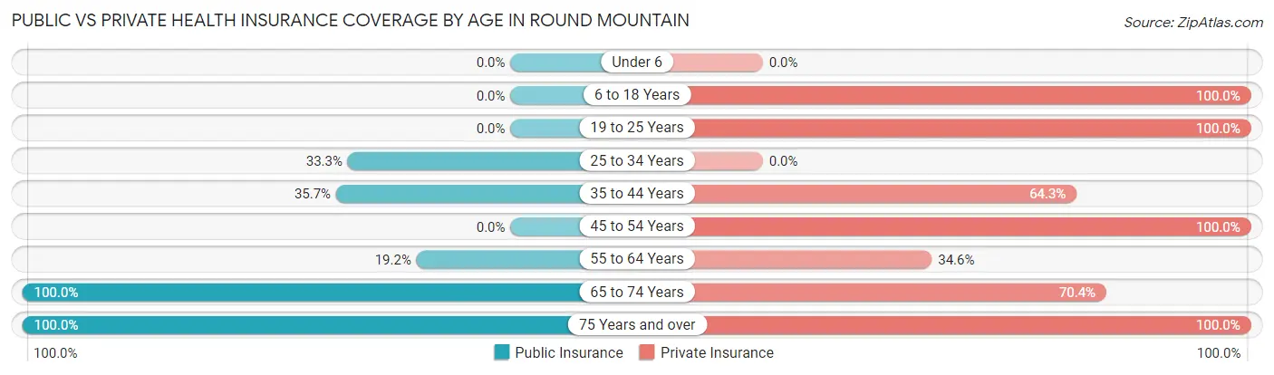 Public vs Private Health Insurance Coverage by Age in Round Mountain
