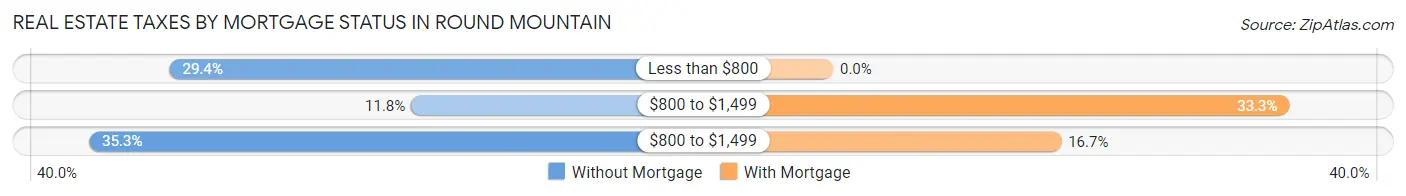 Real Estate Taxes by Mortgage Status in Round Mountain
