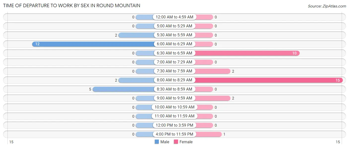 Time of Departure to Work by Sex in Round Mountain