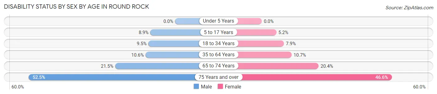 Disability Status by Sex by Age in Round Rock