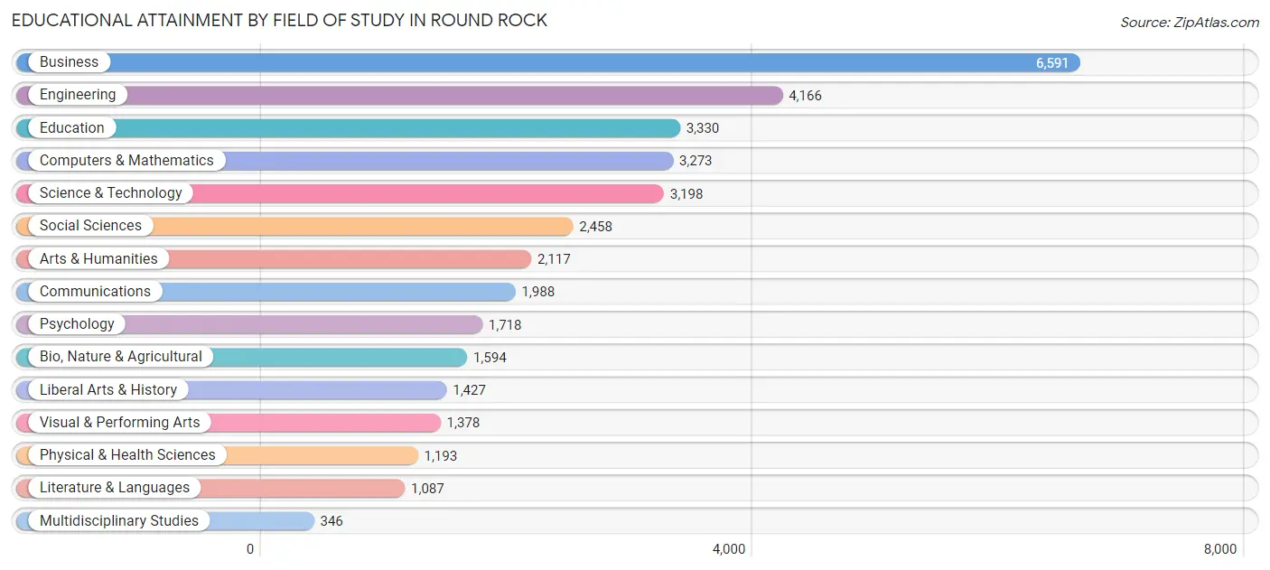 Educational Attainment by Field of Study in Round Rock