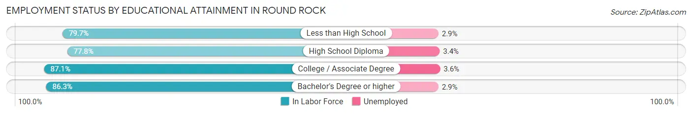 Employment Status by Educational Attainment in Round Rock