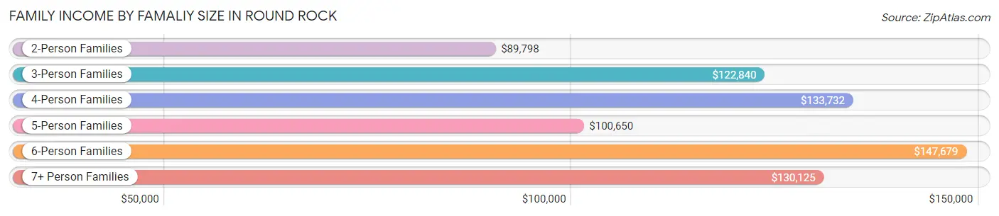 Family Income by Famaliy Size in Round Rock