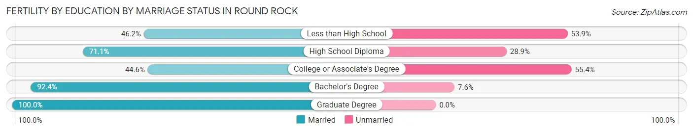 Female Fertility by Education by Marriage Status in Round Rock