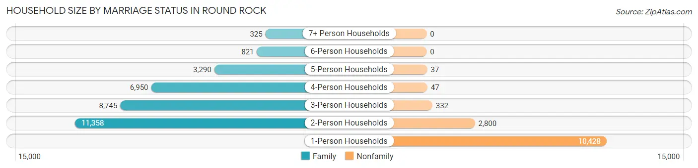 Household Size by Marriage Status in Round Rock