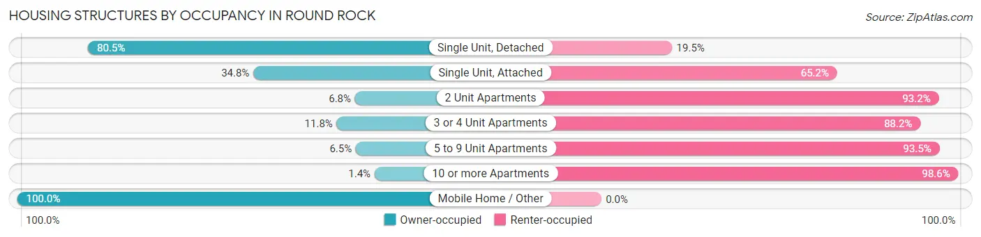 Housing Structures by Occupancy in Round Rock
