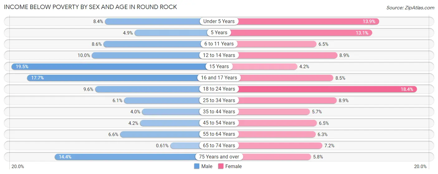 Income Below Poverty by Sex and Age in Round Rock
