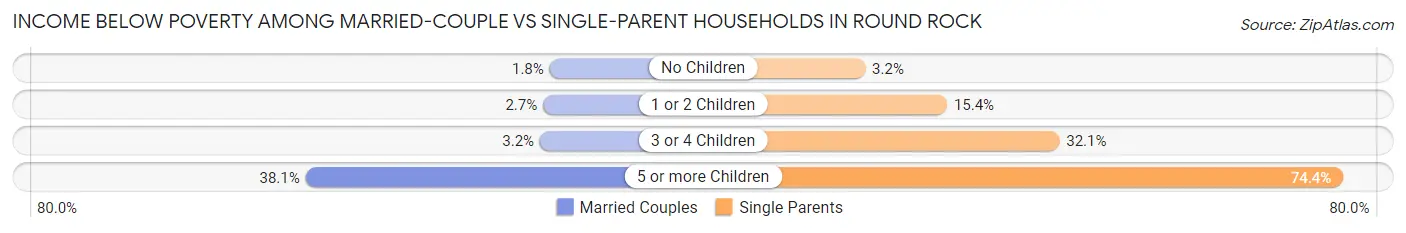 Income Below Poverty Among Married-Couple vs Single-Parent Households in Round Rock