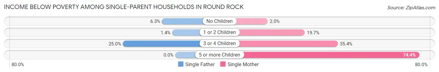 Income Below Poverty Among Single-Parent Households in Round Rock