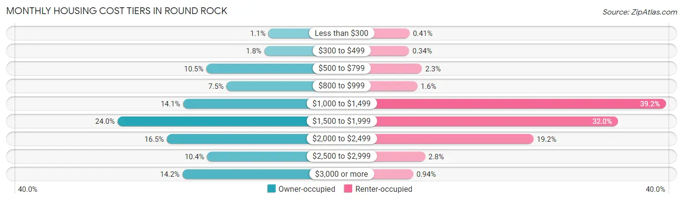 Monthly Housing Cost Tiers in Round Rock