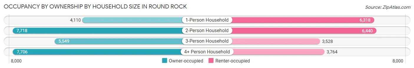 Occupancy by Ownership by Household Size in Round Rock