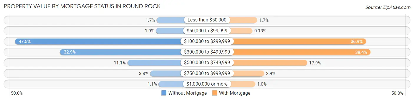 Property Value by Mortgage Status in Round Rock