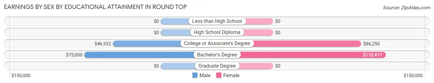 Earnings by Sex by Educational Attainment in Round Top