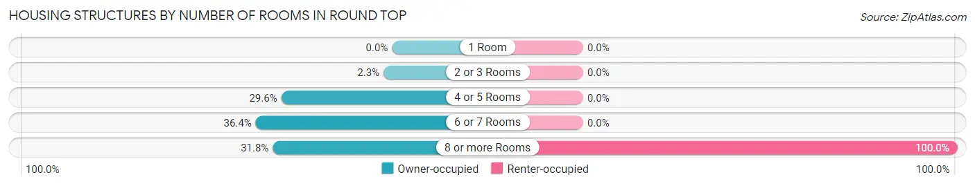Housing Structures by Number of Rooms in Round Top