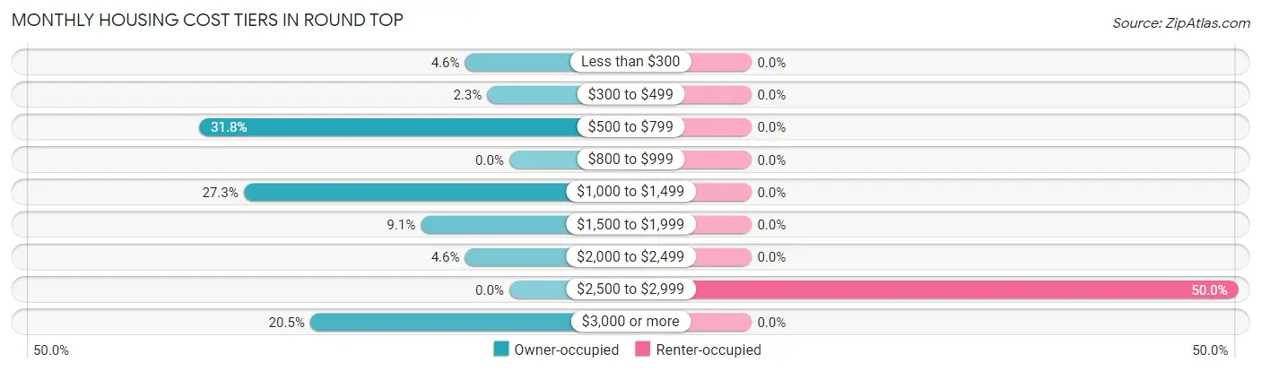 Monthly Housing Cost Tiers in Round Top