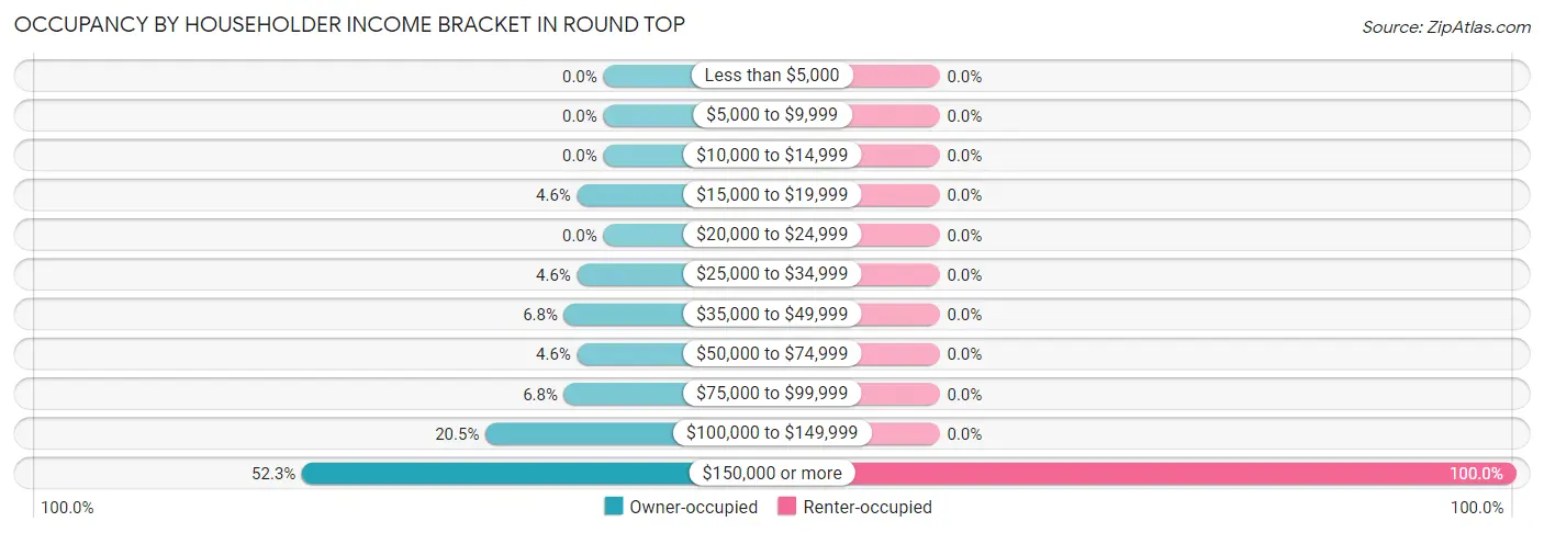 Occupancy by Householder Income Bracket in Round Top