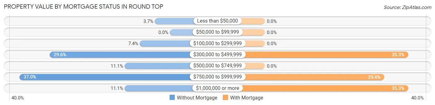 Property Value by Mortgage Status in Round Top