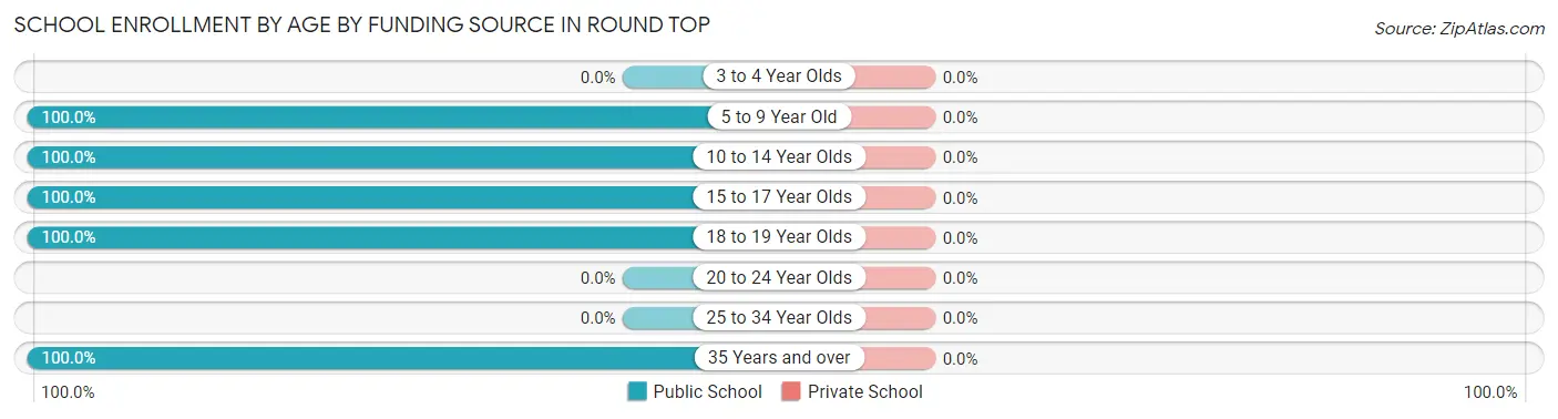 School Enrollment by Age by Funding Source in Round Top